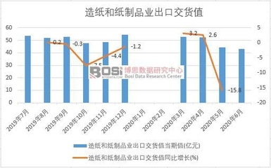2020年上半年中国造纸和纸制品业出口交货值及产量数据分析